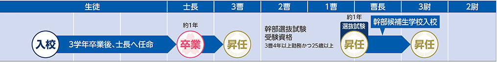 COURSE 01の進路