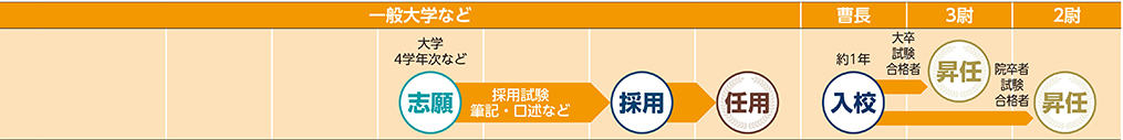 COURSE 08の進路