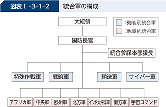 図表I-3-1-2 統合軍の構成