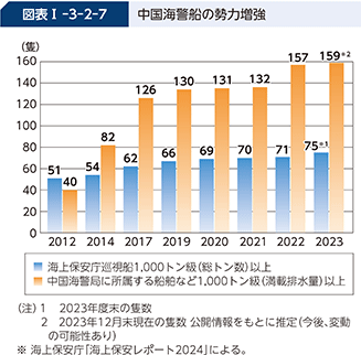 図表I-3-2-7　中国海警船の勢力増強