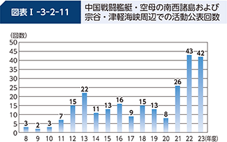 図表I-3-2-11　中国戦闘艦艇・空母の南西諸島および宗谷・津軽海峡周辺での活動公表回数