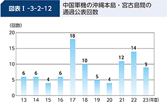 図表I-3-2-12　中国軍機の沖縄本島・宮古島間の通過公表回数