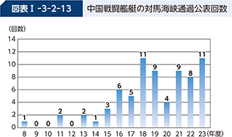 図表I-3-2-13　中国戦闘艦艇の対馬海峡通過公表回数