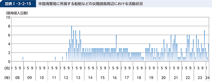 図表I-3-2-15　中国海警局に所属する船舶などの尖閣諸島周辺における活動状況