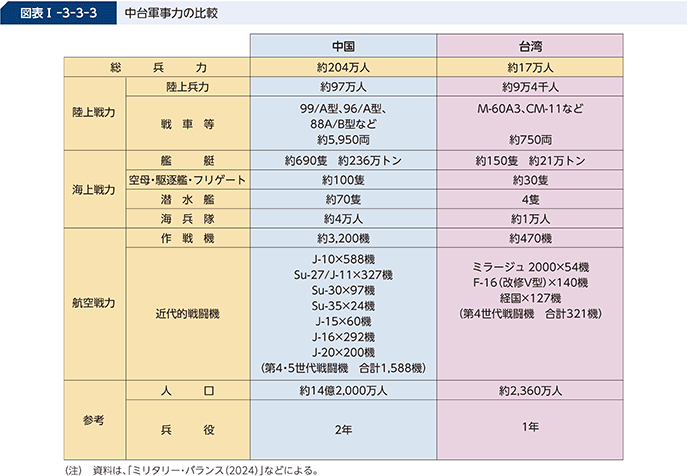 図表I-3-3-3 中台軍事力の比較