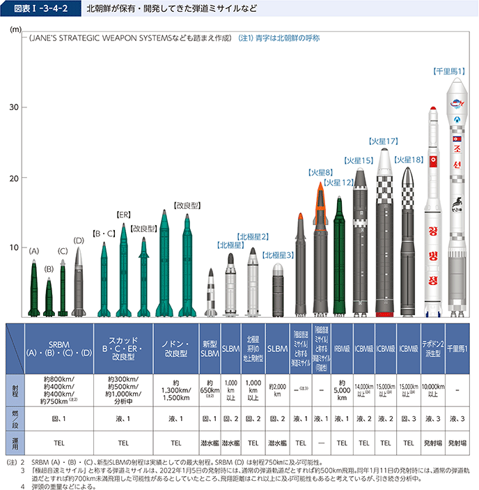 防衛省・自衛隊｜令和6年版防衛白書｜1 北朝鮮