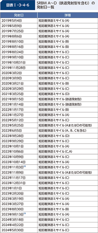図表I-3-4-6 SRBM A~D(鉄道発射型を含む)の発射日一覧