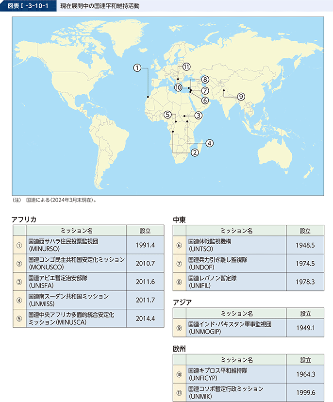 図表I-3-10-1 現在展開中の国連平和維持活動