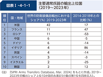 図表I-4-1-1　主要通常兵器の輸出上位国（2019～2023年）