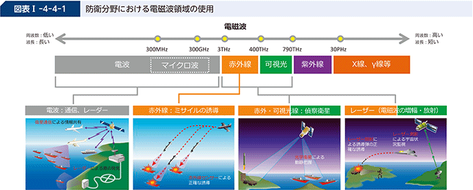 図表I-4-4-1 防衛分野における電磁波領域の使用