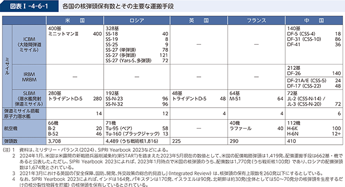 図表I-4-6-1 各国の核弾頭保有数とその主要な運搬手段