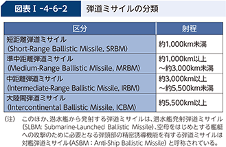 図表I-4-6-2 弾道ミサイルの分類