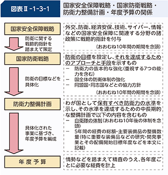 図表II-1-3-1 国家安全保障戦略・国家防衛戦略・防衛力整備計画・年度予算の関係
