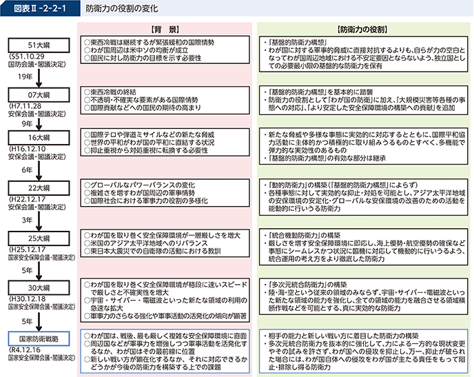 図表II-2-2-1 防衛力の役割の変化