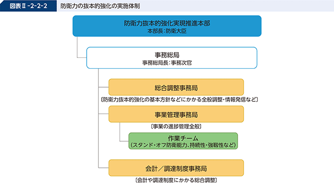 図表II-2-2-2 防衛力の抜本的強化の実施体制