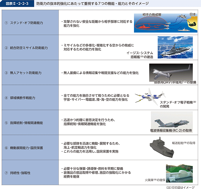 図表II-2-2-3 防衛力の抜本的強化にあたって重視する7つの機能・能力とそのイメージ
