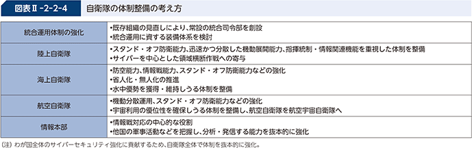 図表II-2-2-4 自衛隊の体制整備の考え方