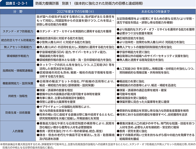 図表II-2-3-1　防衛力整備計画　別表1（抜本的に強化された防衛力の目標と達成時期）
