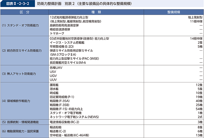 図表II-2-3-2　防衛力整備計画　別表2（主要な装備品の具体的な整備規模）