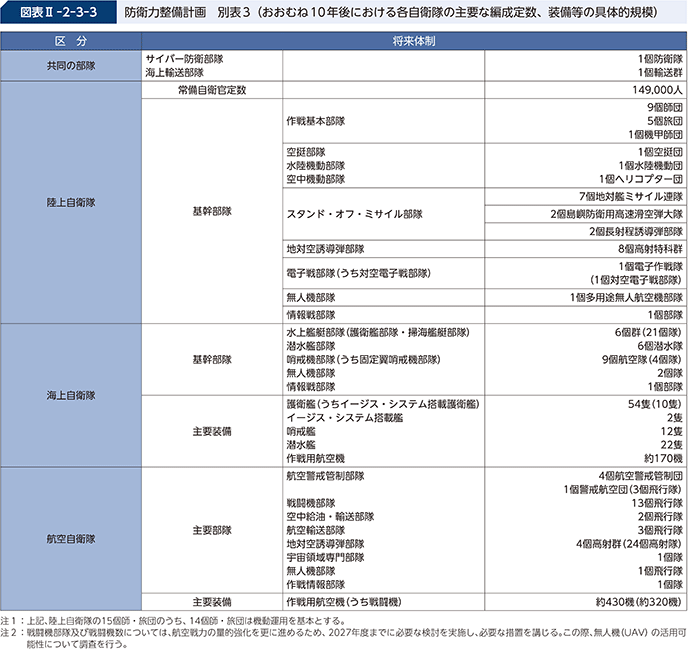 図表II-2-3-3　防衛力整備計画　別表3（おおむね10年後における各自衛隊の主要な編成定数、装備等の具体的規模）