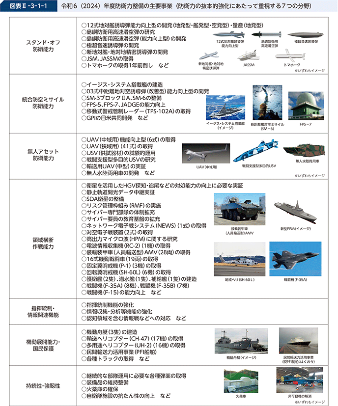 図表II-3-1-1 令和6(2024)年度防衛力整備の主要事業(防衛力の抜本的強化にあたって重視する7つの分野)