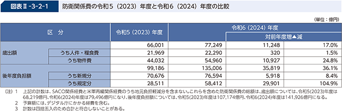 図表II-3-2-1 防衛関係費の令和5(2023)年度と令和6(2024)年度の比較