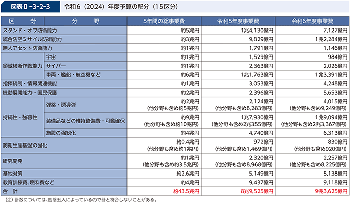 図表II-3-2-3 令和6(2024)年度予算の配分(15区分)
