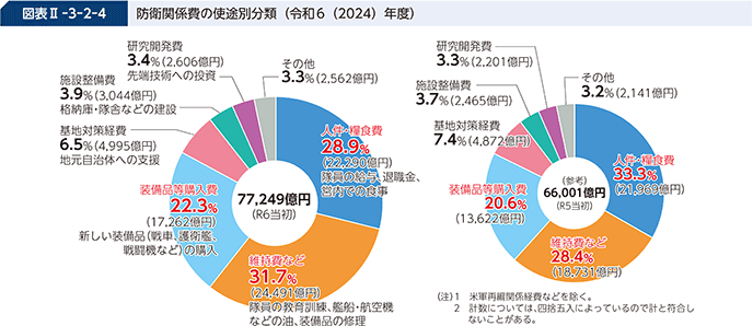 図表II-3-2-4 防衛関係費の使途別分類(令和6(2024)年度)