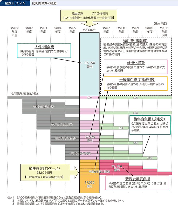 図表II-3-2-5 防衛関係費の構造