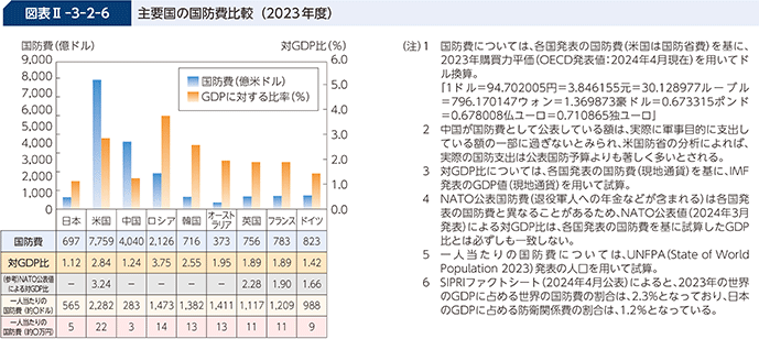 図表II-3-2-6 主要国の国防費比較(2023年度)