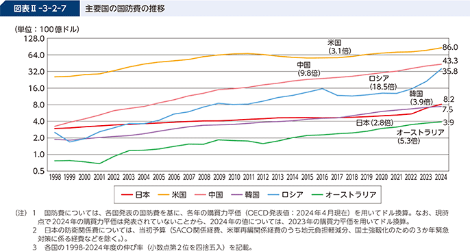 図表II-3-2-7 主要国の国防費の推移