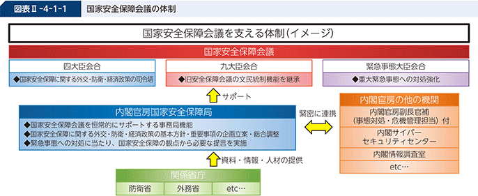 図表II-4-1-1 国家安全保障会議の体制