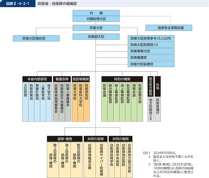 図表II-4-2-1 防衛省・自衛隊の組織図