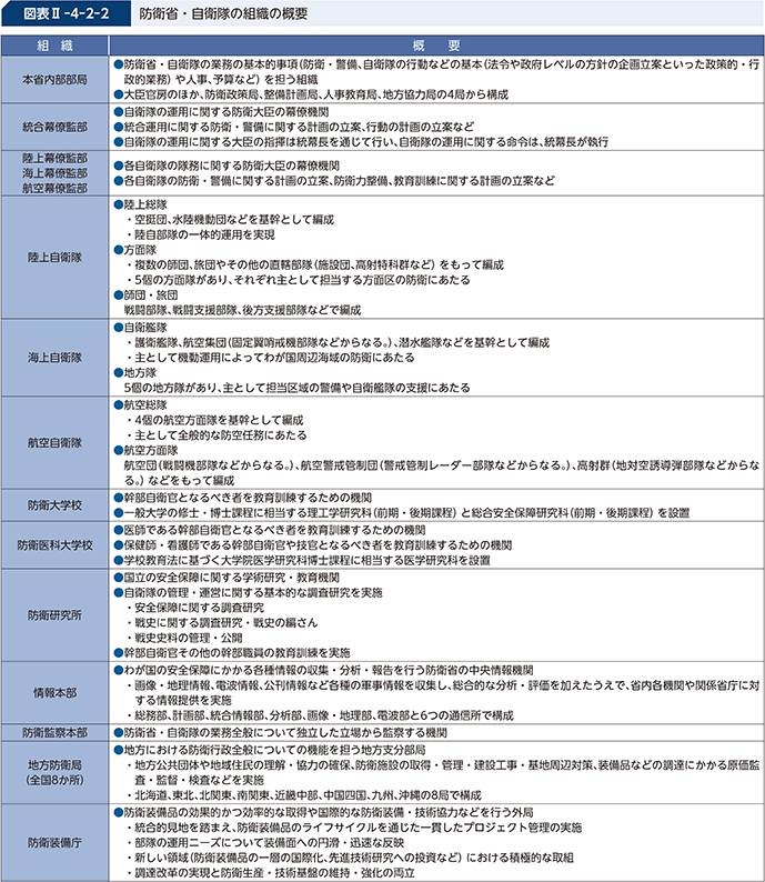 図表II-4-2-2 防衛省・自衛隊の組織の概要