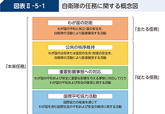図表II-5-1 自衛隊の任務に関する概念図