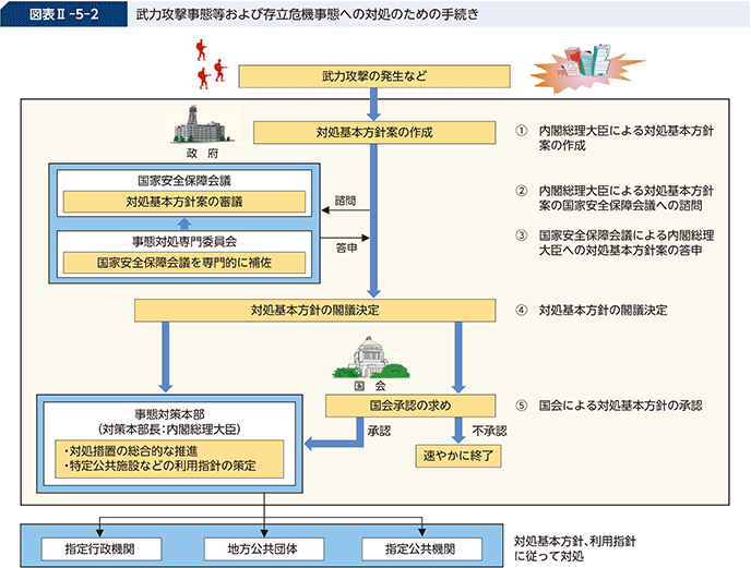 図表II-5-2 武力攻撃事態等および存立危機事態への対処のための手続き