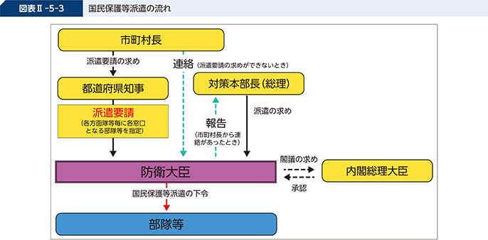 図表II-5-3 国民保護等派遣の流れ