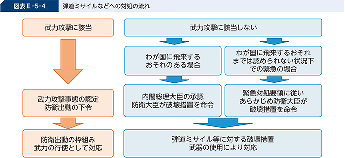 図表II-5-4 弾道ミサイルなどへの対処の流れ