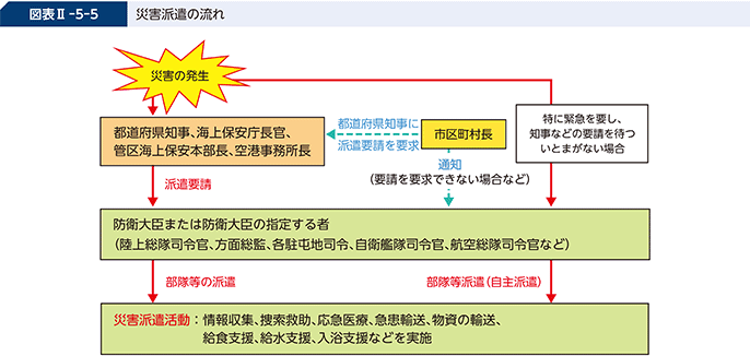 図表II-5-5 災害派遣の流れ