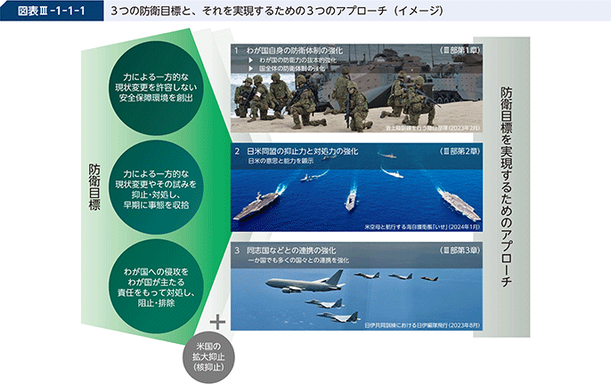 図表III-1-1-1 3つの防衛目標と、それを実現するための3つのアプローチ(イメージ)