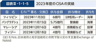 図表III-1-1-5 2023年度のOSAの実績