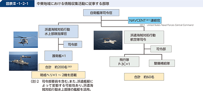 図表III-1-2-1 中東地域における情報収集活動に従事する部隊