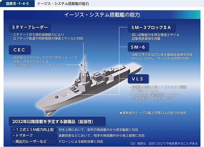図表III-1-4-5 イージス・システム搭載艦の能力