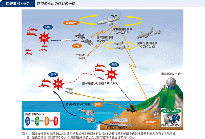 図表III-1-4-7 防空のための作戦の一例