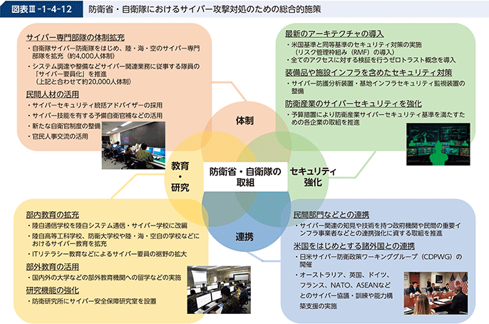 図表III-1-4-12 防衛省・自衛隊におけるサイバー攻撃対処のための総合的施策
