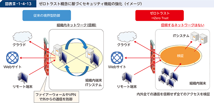図表III-1-4-13 ゼロトラスト概念に基づくセキュリティ機能の強化(イメージ)
