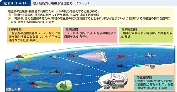 図表III-1-4-14 電子戦能力と電磁波管理能力(イメージ)