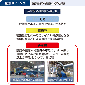 図表III-1-6-2 装備品の可動状況の分類