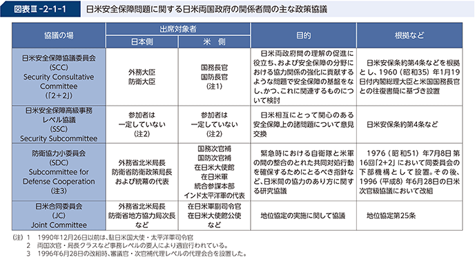 図表III-2-1-1 日米安全保障問題に関する日米両国政府の関係者間の主な政策協議