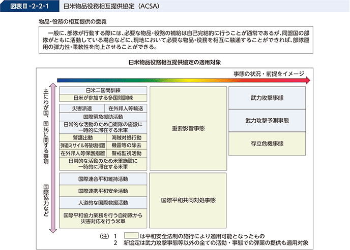 図表III-2-2-1 日米物品役務相互提供協定(ACSA)